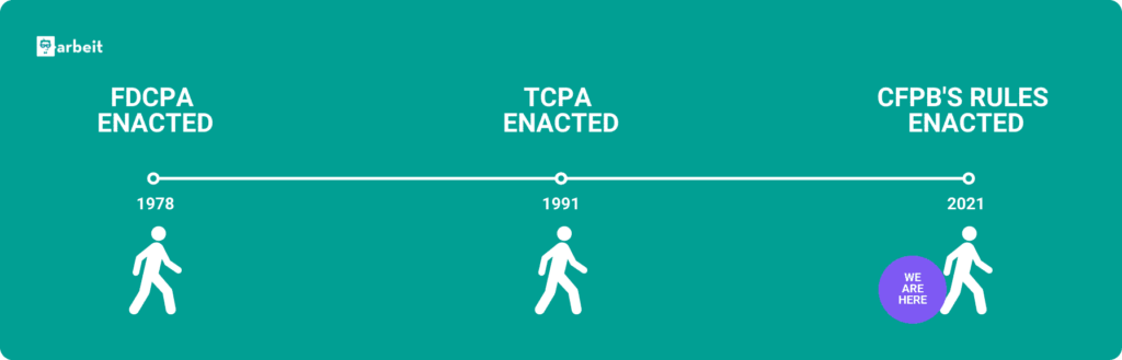 complete guide to reg f timeline