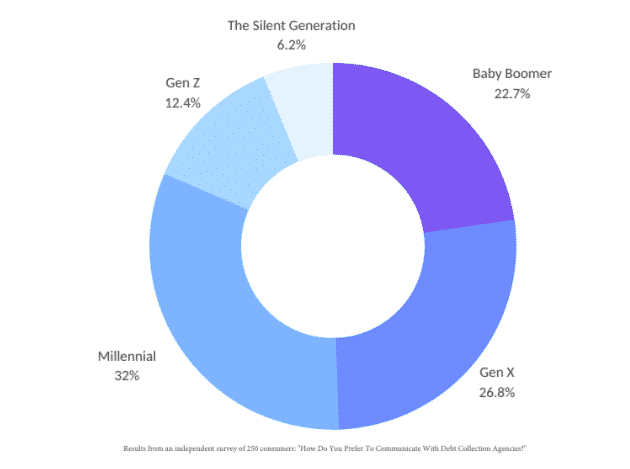 generational preferences