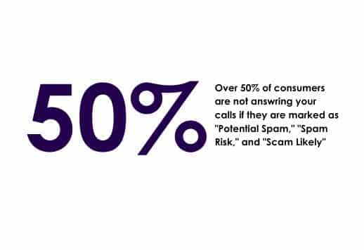 50% Over 50% of consumers are not answring your calls if they are marked as "Potential Spam," "Spam Risk," and "Scam Likely"